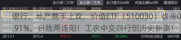 银行、地产携手上攻，价值ETF（510030）收涨0.91%，日线两连阳！工农中交四行创历史新高！