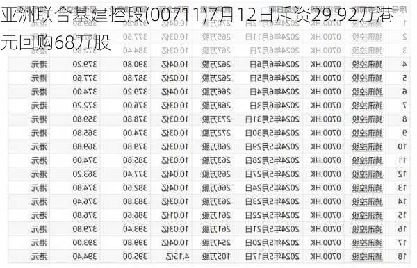 亚洲联合基建控股(00711)7月12日斥资29.92万港元回购68万股