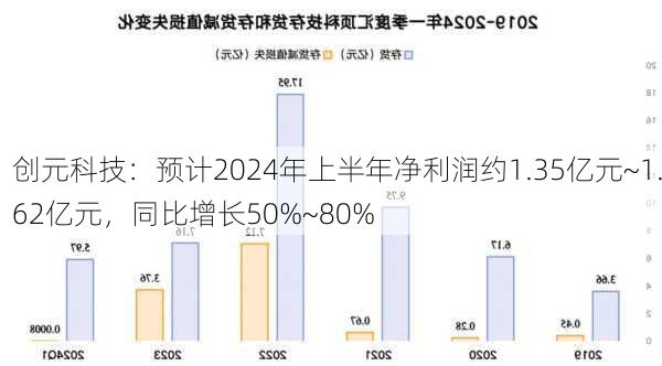 创元科技：预计2024年上半年净利润约1.35亿元~1.62亿元，同比增长50%~80%