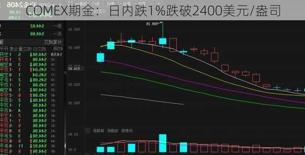 COMEX期金：日内跌1%跌破2400美元/盎司