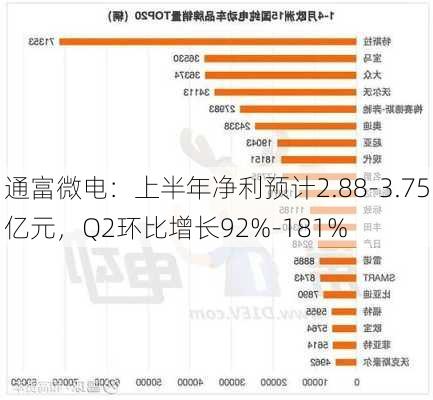 通富微电：上半年净利预计2.88-3.75亿元，Q2环比增长92%-181%