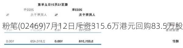 粉笔(02469)7月12日斥资315.6万港元回购83.5万股