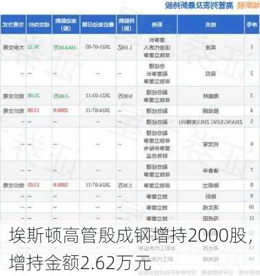 埃斯顿高管殷成钢增持2000股，增持金额2.62万元