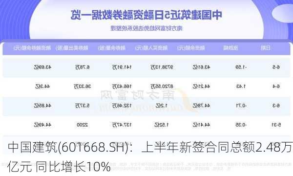 中国建筑(601668.SH)：上半年新签合同总额2.48万亿元 同比增长10%