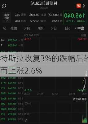 特斯拉收复3%的跌幅后转而上涨2.6%