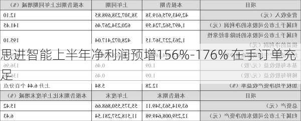 思进智能上半年净利润预增156%-176% 在手订单充足