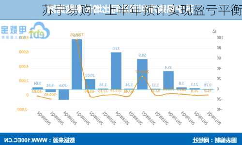 苏宁易购：上半年预计实现盈亏平衡