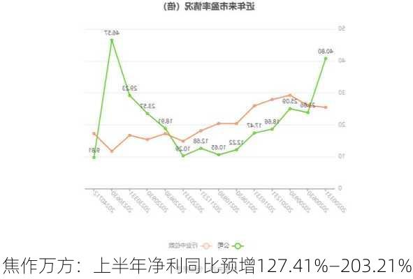 焦作万方：上半年净利同比预增127.41%—203.21%