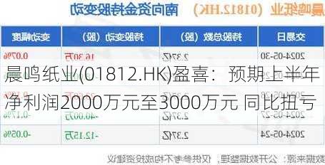 晨鸣纸业(01812.HK)盈喜：预期上半年净利润2000万元至3000万元 同比扭亏