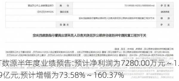 ST数源半年度业绩预告:预计净利润为7280.00万元 ~ 1.09亿元,预计增幅为73.58% ~ 160.37%