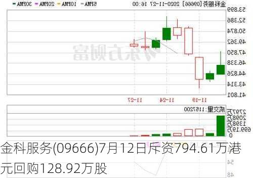 金科服务(09666)7月12日斥资794.61万港元回购128.92万股