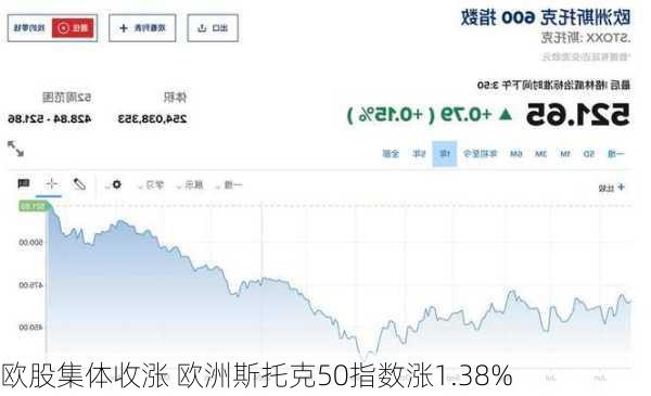 欧股集体收涨 欧洲斯托克50指数涨1.38%