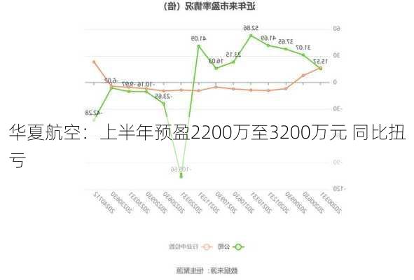 华夏航空：上半年预盈2200万至3200万元 同比扭亏