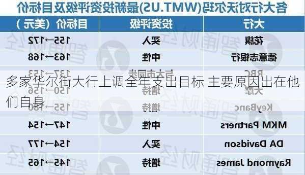 多家华尔街大行上调全年支出目标 主要原因出在他们自身