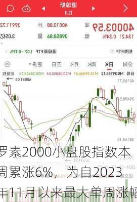 罗素2000小盘股指数本周累涨6%，为自2023年11月以来最大单周涨幅