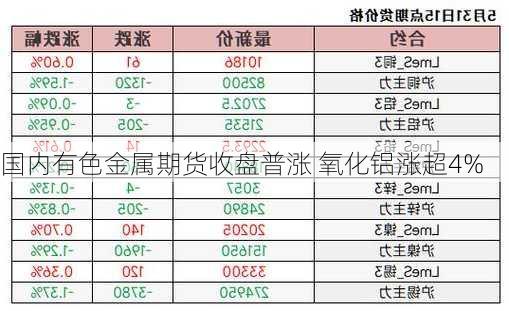 国内有色金属期货收盘普涨 氧化铝涨超4%