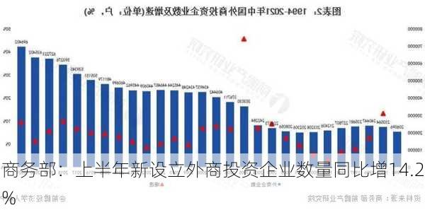 商务部：上半年新设立外商投资企业数量同比增14.2%