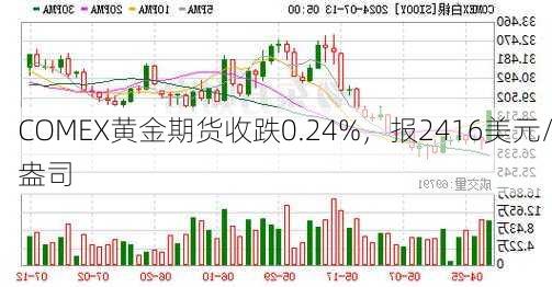 COMEX黄金期货收跌0.24%，报2416美元/盎司