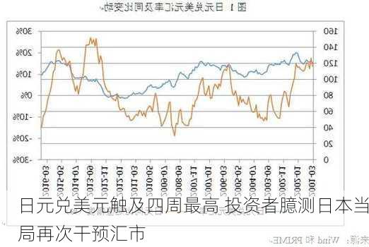 日元兑美元触及四周最高 投资者臆测日本当局再次干预汇市