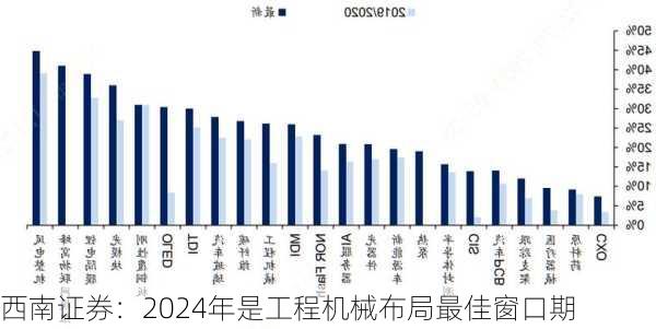 西南证券：2024年是工程机械布局最佳窗口期