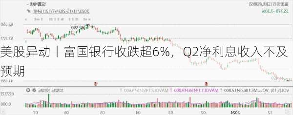 美股异动丨富国银行收跌超6%，Q2净利息收入不及预期