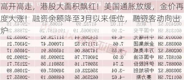 高开高走，港股大面积飘红！美国通胀放缓，金价再度大涨！融资余额降至3月以来低位，融资客动向出炉