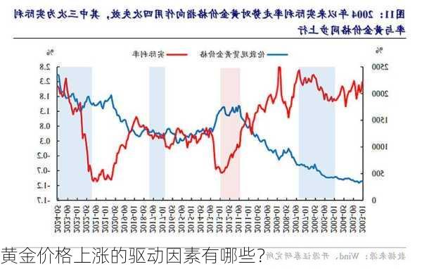 黄金价格上涨的驱动因素有哪些？