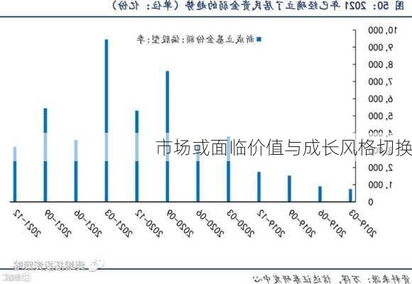 市场或面临价值与成长风格切换