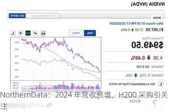 NorthernData：2024 年营收预增，H200 采购引关注