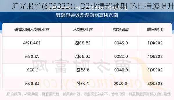 沪光股份(605333)：Q2业绩超预期 环比持续提升