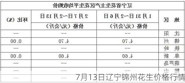 7月13日辽宁锦州花生价格行情