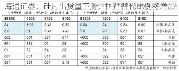 海通证券：硅片出货量下滑，国产替代比例将增加