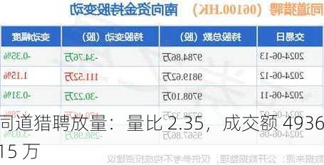 同道猎聘放量：量比 2.35，成交额 4936.15 万