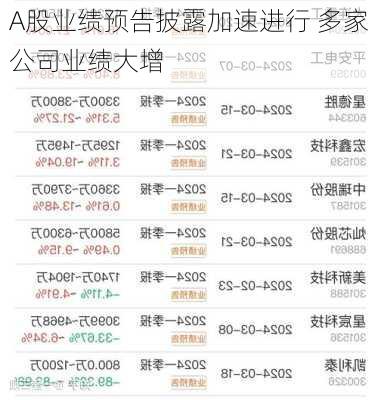 A股业绩预告披露加速进行 多家公司业绩大增