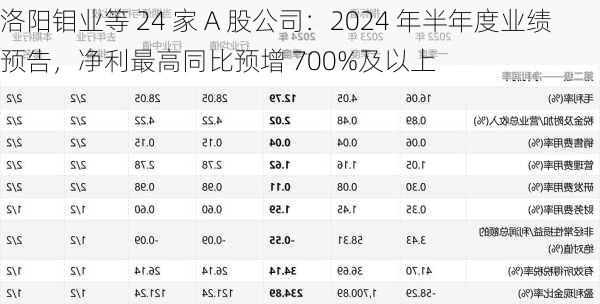 洛阳钼业等 24 家 A 股公司：2024 年半年度业绩预告，净利最高同比预增 700%及以上