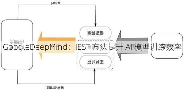 GoogleDeepMind：JEST 方法提升 AI 模型训练效率