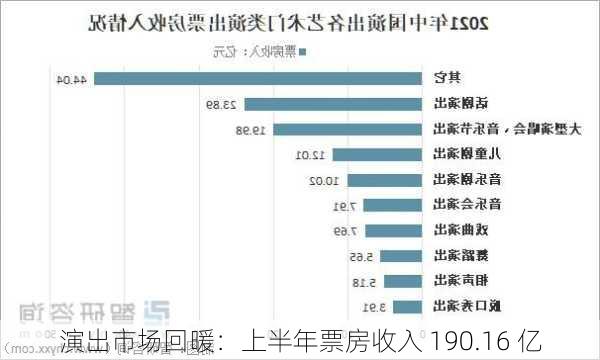 演出市场回暖：上半年票房收入 190.16 亿