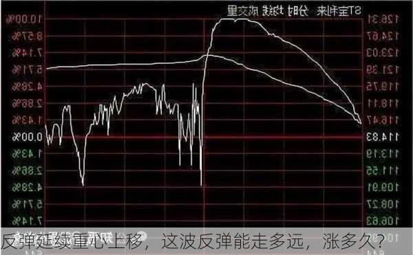 反弹延续重心上移，这波反弹能走多远，涨多久？