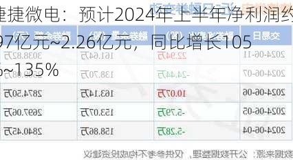 捷捷微电：预计2024年上半年净利润约1.97亿元~2.26亿元，同比增长105%~135%