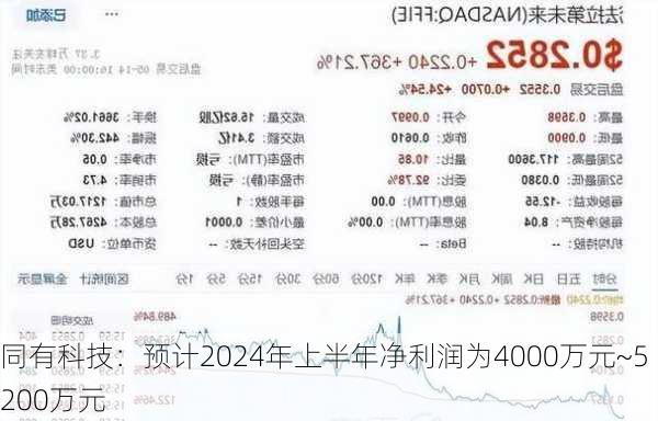 同有科技：预计2024年上半年净利润为4000万元~5200万元