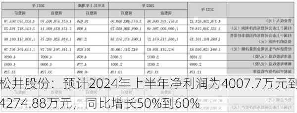 松井股份：预计2024年上半年净利润为4007.7万元到4274.88万元，同比增长50%到60%