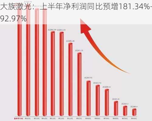 大族激光：上半年净利润同比预增181.34%―192.97%