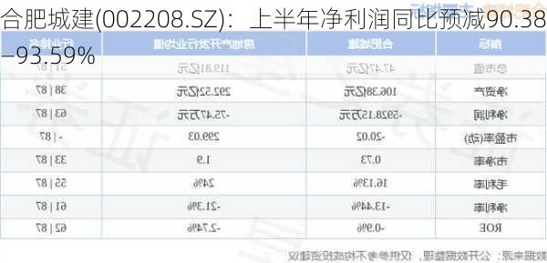 合肥城建(002208.SZ)：上半年净利润同比预减90.38%―93.59%