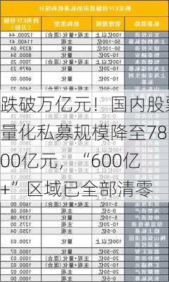 跌破万亿元！国内股票量化私募规模降至7800亿元，“600亿+”区域已全部清零