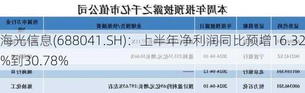 海光信息(688041.SH)：上半年净利润同比预增16.32%到30.78%