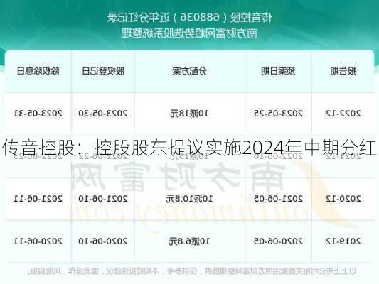 传音控股：控股股东提议实施2024年中期分红