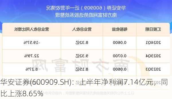 华安证券(600909.SH)：上半年净利润7.14亿元，同比上涨8.65%