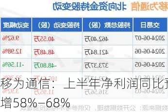 移为通信：上半年净利润同比预增58%―68%