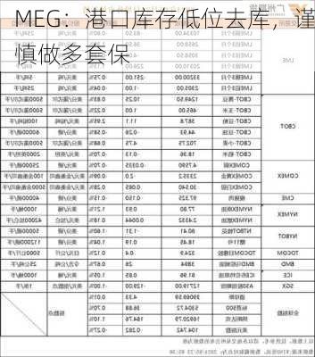 MEG：港口库存低位去库，谨慎做多套保