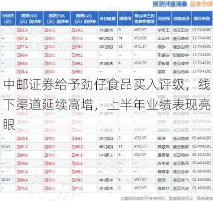 中邮证券给予劲仔食品买入评级，线下渠道延续高增，上半年业绩表现亮眼